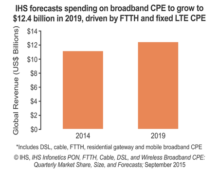 Spending on broadband CPE is set to grow to $12.4 billion driven by demand from China. Source: IHS