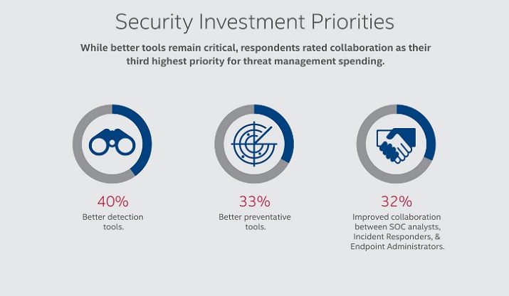 Better tools for detection and prevention are needed, however, collaboration among analysts, responders and administrators was viewed as a top need. Source: Intel  