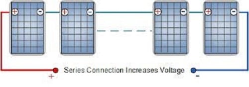 Figure 1: Solar panels connected in series. Source: Alternative Energy Tutorials