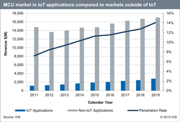MCUs in IoT applications is set to grow faster than the overall MCU market through 2019. Source: IHS