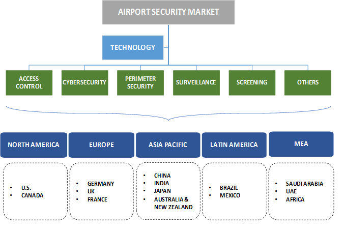Airport security industry background. Source: Global Market Insights, Inc.