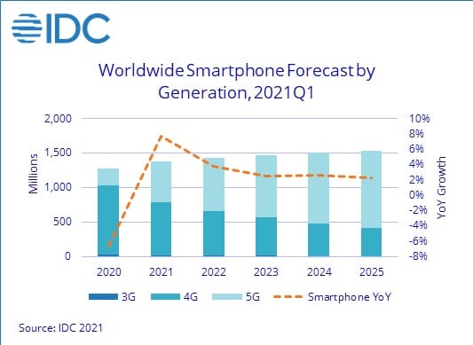 5G is expected to become the dominate generation of smartphones begging in 2022. Source: IDC 