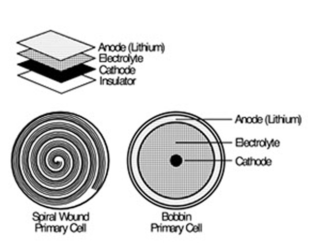 Figure 2: Spirally wound versus bobbin-type LiSOCl2 batteries. (Image credit: Tadiran)