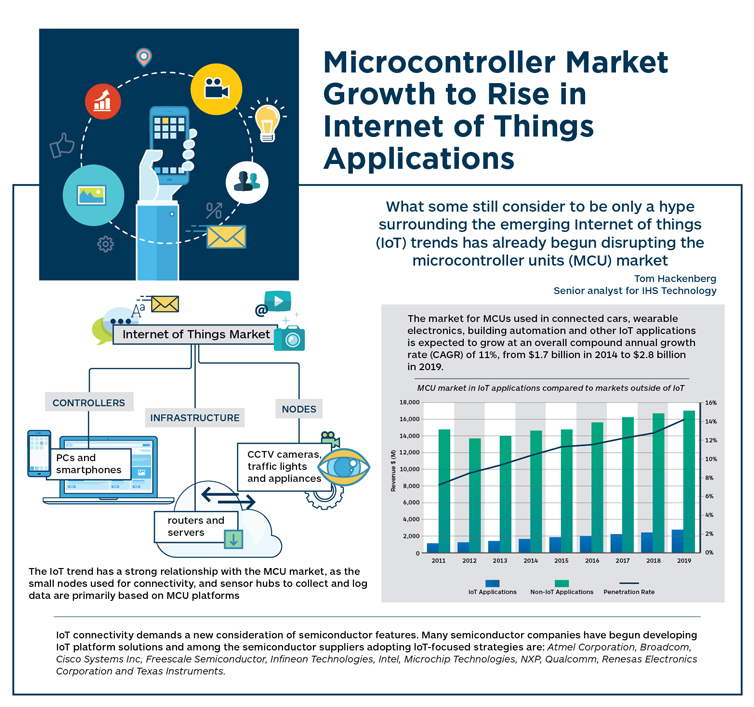 Microcontroller Market Growth to Rise in of Things Applications Electronics360