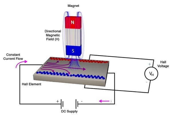 Figure 2: A transducer in a magnetic sensor responds to variations in a magnetic field. (Source: Micro-Epsilon)
