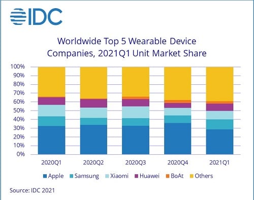 This was the first quarter where wearable shipments topped 100 million units. Source: IDC