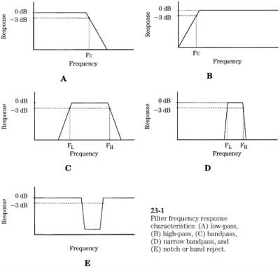 Figure 2. Filters come in four basic types: low-pass, high-pass, band-pass and notch. All of these filters are classified according to the frequencies that they pass or reject. Source: IEEE GlobalSpec