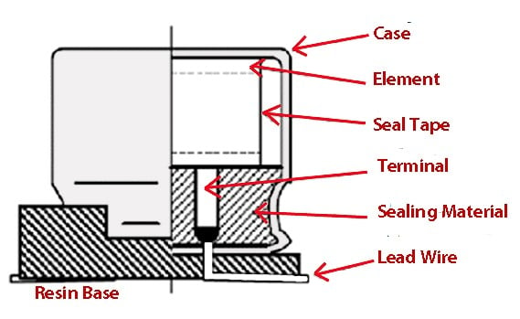 Figure 2: Cutaway diagram of typical v-chip construction, showing a high percentage of volume taken up by the seal.