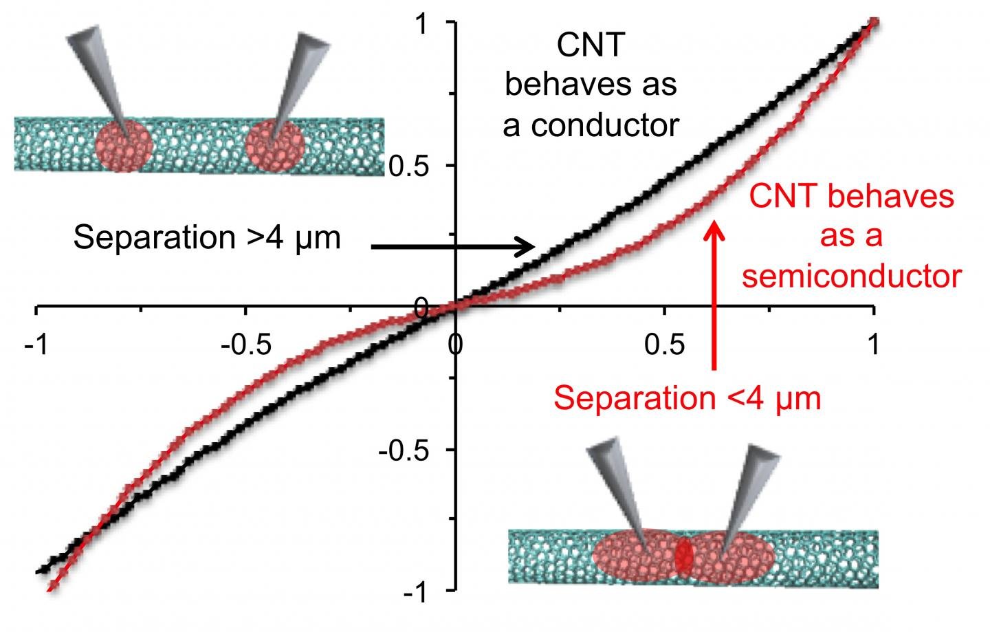 Scientists at Rice and Swansea universities have demonstrated that heating carbon nanotubes at high temperatures eliminates contaminants that make nanotubes difficult to test for conductivity. They found when measurements are taken within 4 microns of each other, regions of depleted conductivity caused by contaminants overlap, which scrambles the results. The plot shows the deviation when probes test conductivity from minus 1 to 1 volt at distances greater or less than 4 microns. Source: Barron Research Group/Rice University