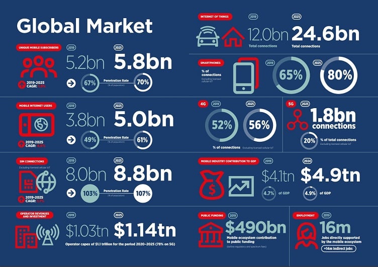 5 takeaways from GSMA’s 5G mobility report Electronics360