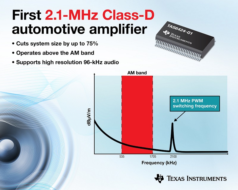 The TAS6424-Q1 four-channel, digital-input, Class D audio amplifier from Texas Instruments delivers up to 75 W of audio power with an efficient Class D architecture, yet it does not add to AM-band EMI burden due to its high 2.1-MHz switching frequency (Image: Texas Instruments)