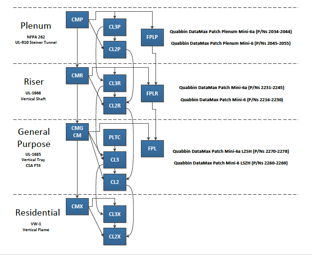 Figure 1. Fire-resistance levels and the NEC articles that address them. Source: Quabbin Wire & Cable