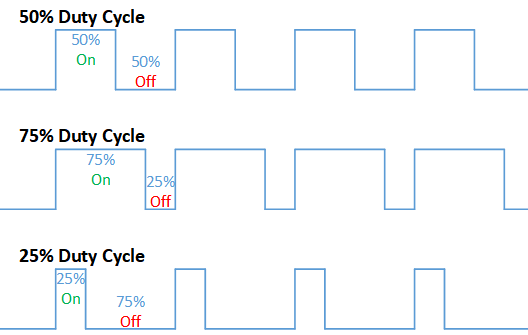 Figure 1: The concept of Duty Cycle 
