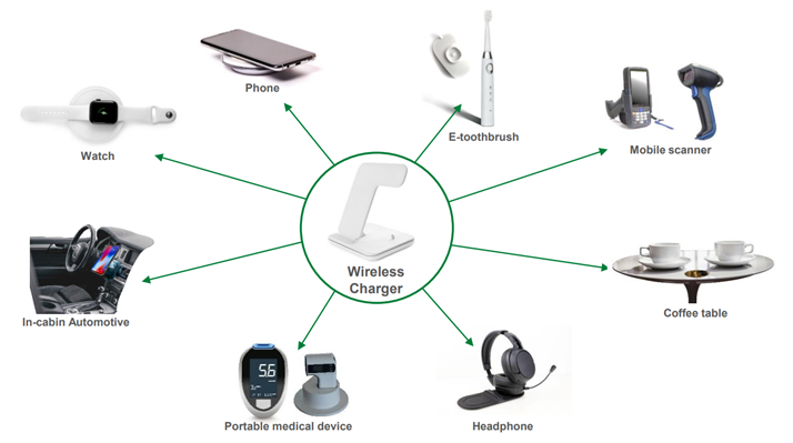 Figure 1. Wireless charging applications.