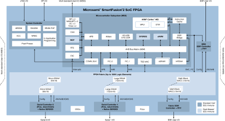 Diagram of a Microsemi SmartFusion®2 SoC FPGA illustrating the various functional blocks comprising the chip. Credit: Microsemi Corporation. (Click to enlarge)