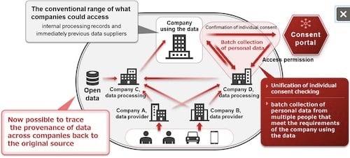 Diagram of ChainedLineage. Source: Fujitsu Laboratories Ltd.
