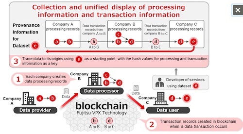 Fujitsu Develops Technology to Improve Reliability of Data Distribution ...