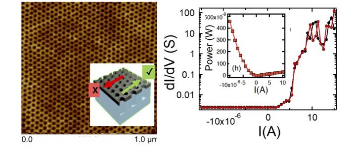 The left shows the atomic force micrograph, exhibiting honeycomb structure pattern behind a magnetic device. Inset shows the schematic of current flow direction. On the right: electrical data reveals diode-type behavior of current flowing in one direction. Source: Deepak Singh