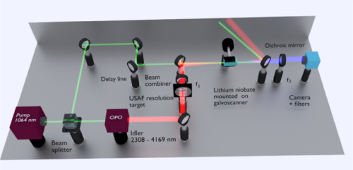 Setup for the upconversion-based imaging. Source: S. Junaid et al./ Optical Society of America