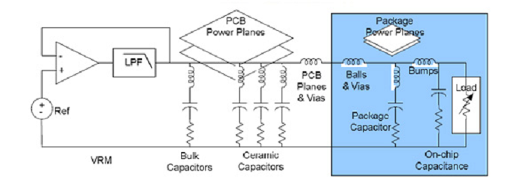 Typical PDN model encompassing the PCB and package. Source: Steve Sandler/Signal Integrity Journal