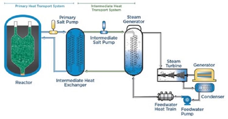 A diagram of KP-FHR's internal components and processes. Source: Kairos Power