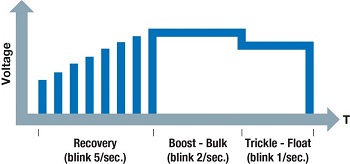 Figure 2: Graph depicting the three charging modes of a CB series charger. Source: Altech