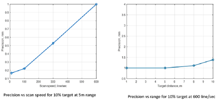 这是一个由SiLC Technologies领先的FMCW线路扫描仪提供的示例性能。来源：SiLC