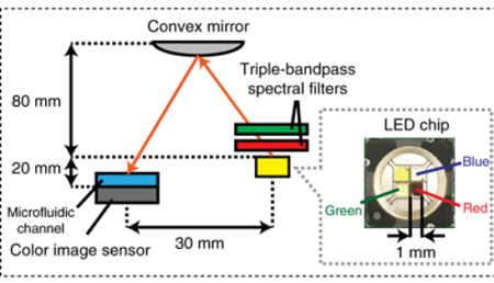 Schematic of the imaging flow cytometer device. Source: UCLA