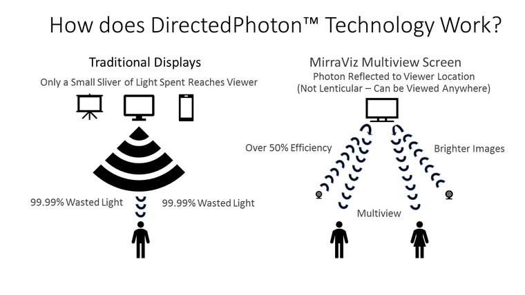 Illustration of MirraViz's DirectedPhoton technology. Source: MirraViz