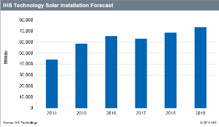 Solar installations are expected to rise 33% this year and continue its expansion by 12% in 2016. Source: IHS.