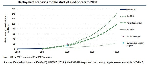 Future growth of EVs worldwide is being viewed as a way to reduce the carbon footprint and help prevent further global warming. Source: IEA 