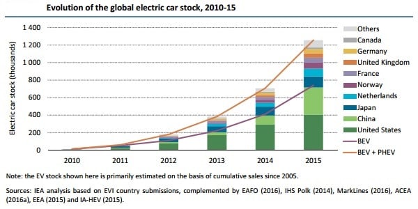 In 2015, 1.26 million electric vehicles were on the road worldwide, and seven countries eclipsed the 1% mark of all vehicles currently available. Source: IEA 