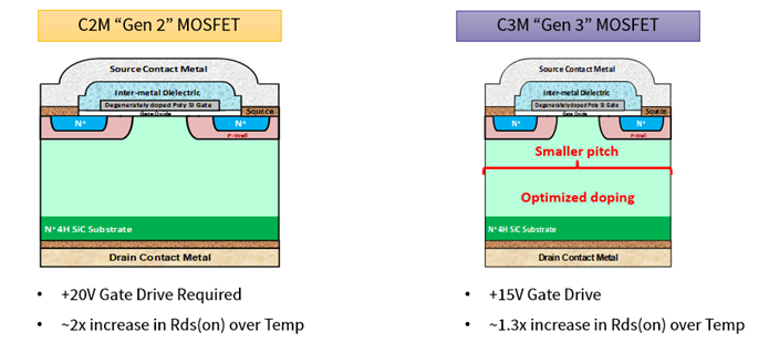 Wolfspeed's New C3MTM 1200 V SiC MOSFET Increases Power, 47% OFF