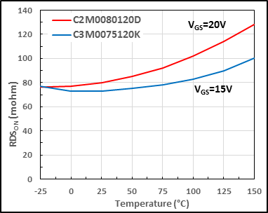 Figure 3. C2M and C3M MOSFET RDSon vs. temperature. Source: Wolfspeed