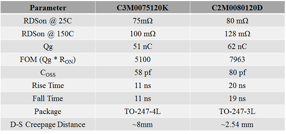 Table 1. Comparing key parameters of C2M and C3M MOSFETs. Source: Wolfspeed