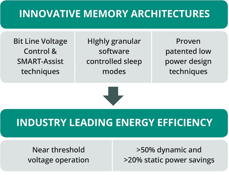SureCore customized ultra-low power memory IP is built to exact specifications that hit dynamic power targets, operates at near-threshold voltages, delivers multiple read/write ports and provides a suite of comprehensive sleep modes that meets challenging leakage targets. Source: SureCore