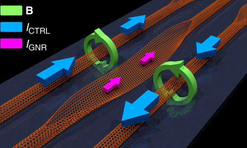 All-carbon spin logic gate. (Nature Communications) 