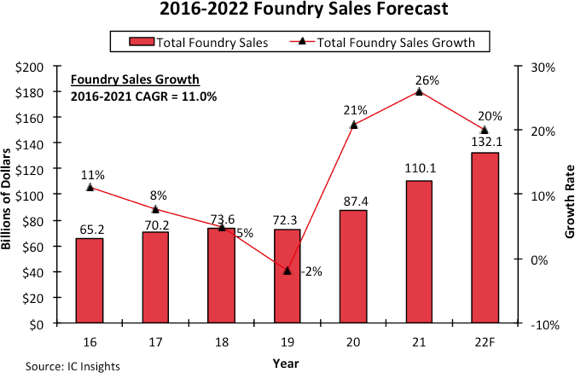 Foundry sales will see another huge year in 2022 growing by at least 20%. Source: IC Insights