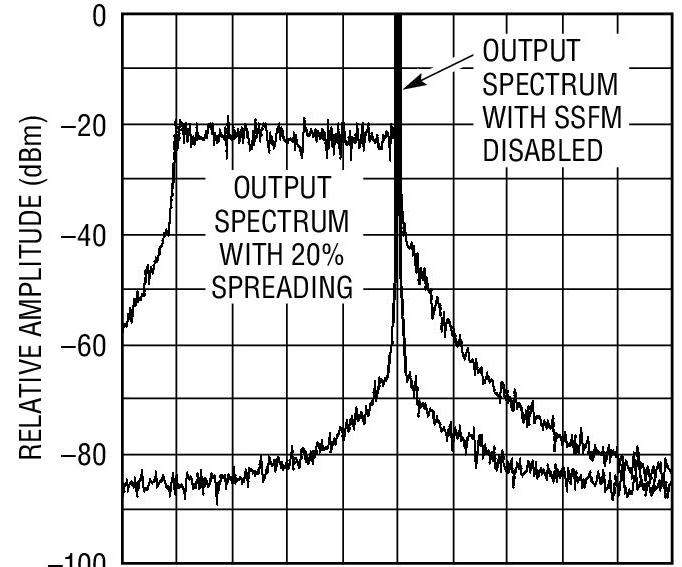 Switching regulator output spectrum (9-kHz resolution bandwidth) using an LTC6908 with and without spread-spectrum frequency modulation enabled shows a dramatic difference in peak noise, although total noise energy under the curve remains unchanged. Image source: Linear Technology Corp. 