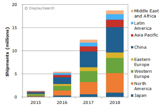 Explosive Growth Set for Quantum Dot LCD TVs | Electronics360