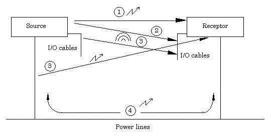 Figure 1. (1) Radiated coupling from device to device; (2) Radiated coupling from device to cables; (3) Radiated coupling from cables to cables; (4) Conducted noise coupling from device to device.