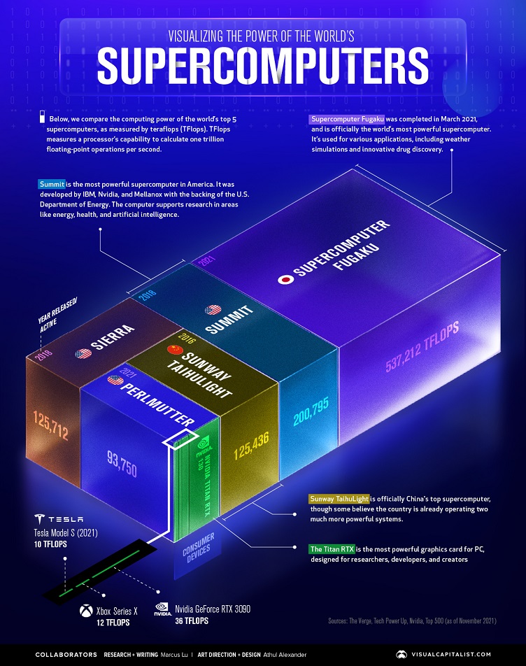 The Power Of Supercomputers Electronics360