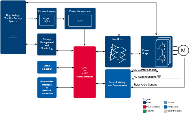 Figure 2: System diagram — Inverter for commercial vehicles. Source: Infineon