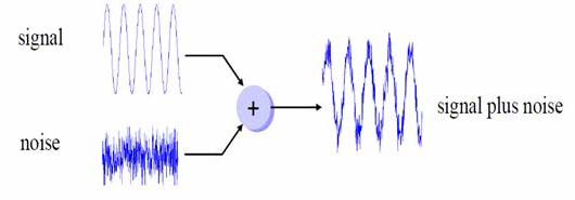 Figure 1: Noise Combination Signal