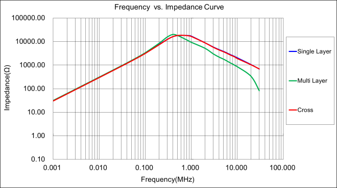 Figure 10: Impedance curves I