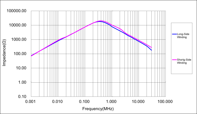 Figure 12: Impedance curves II