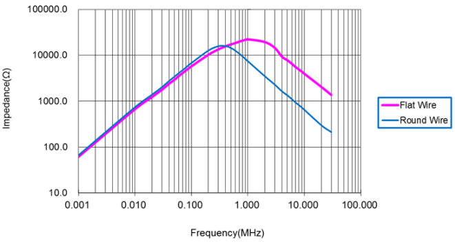 Fig. 14: Impedance curve III