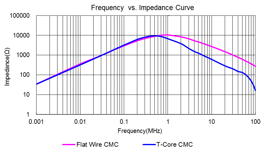 Figure 15: Impedance curve IV