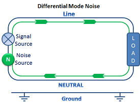 Figure 3: Differential mode noise