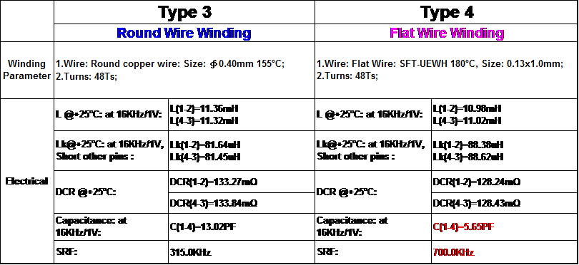 Table 3: Round wire vs. flat wire
